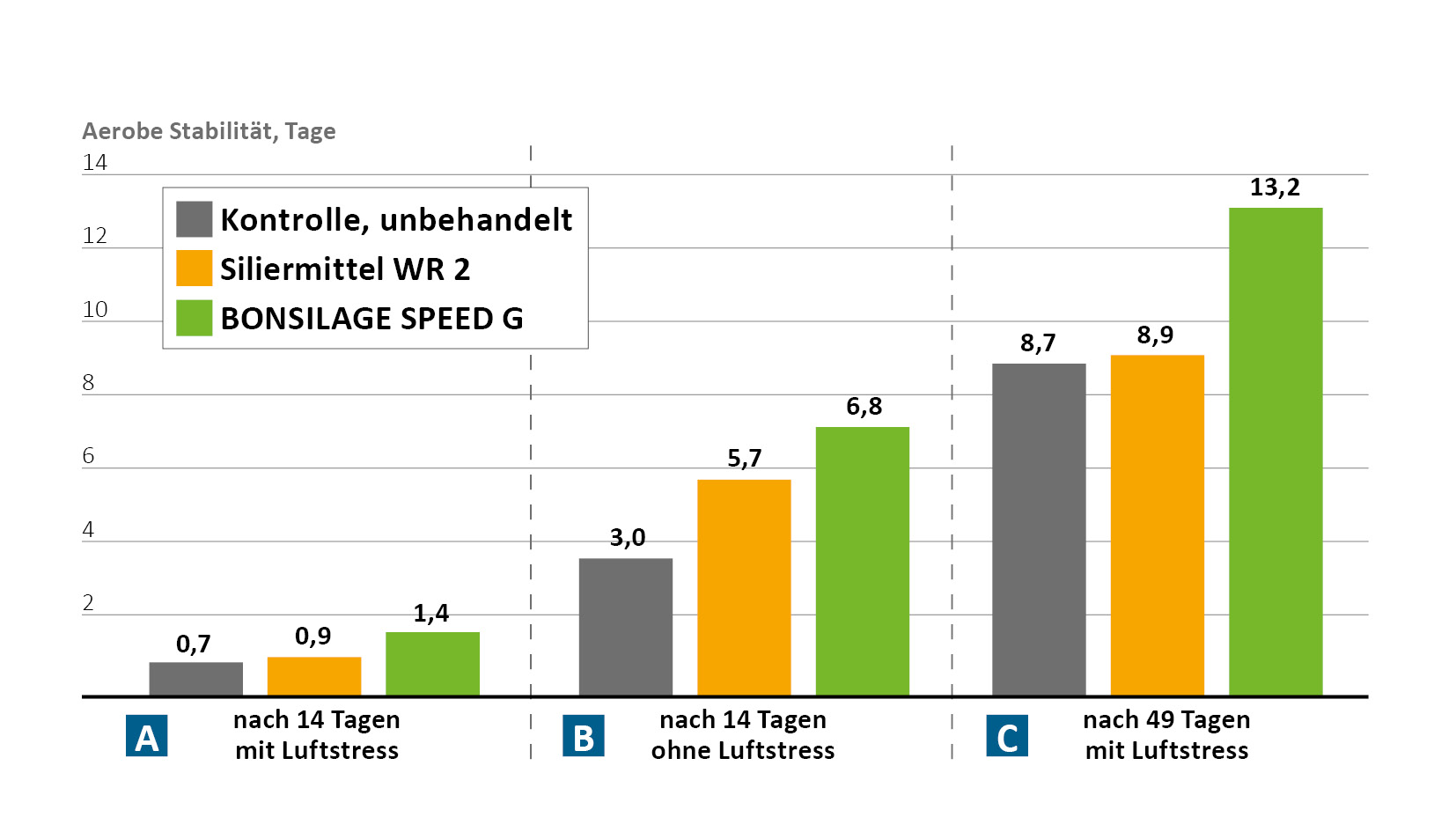 Versuchsauswertung Bonsilage 