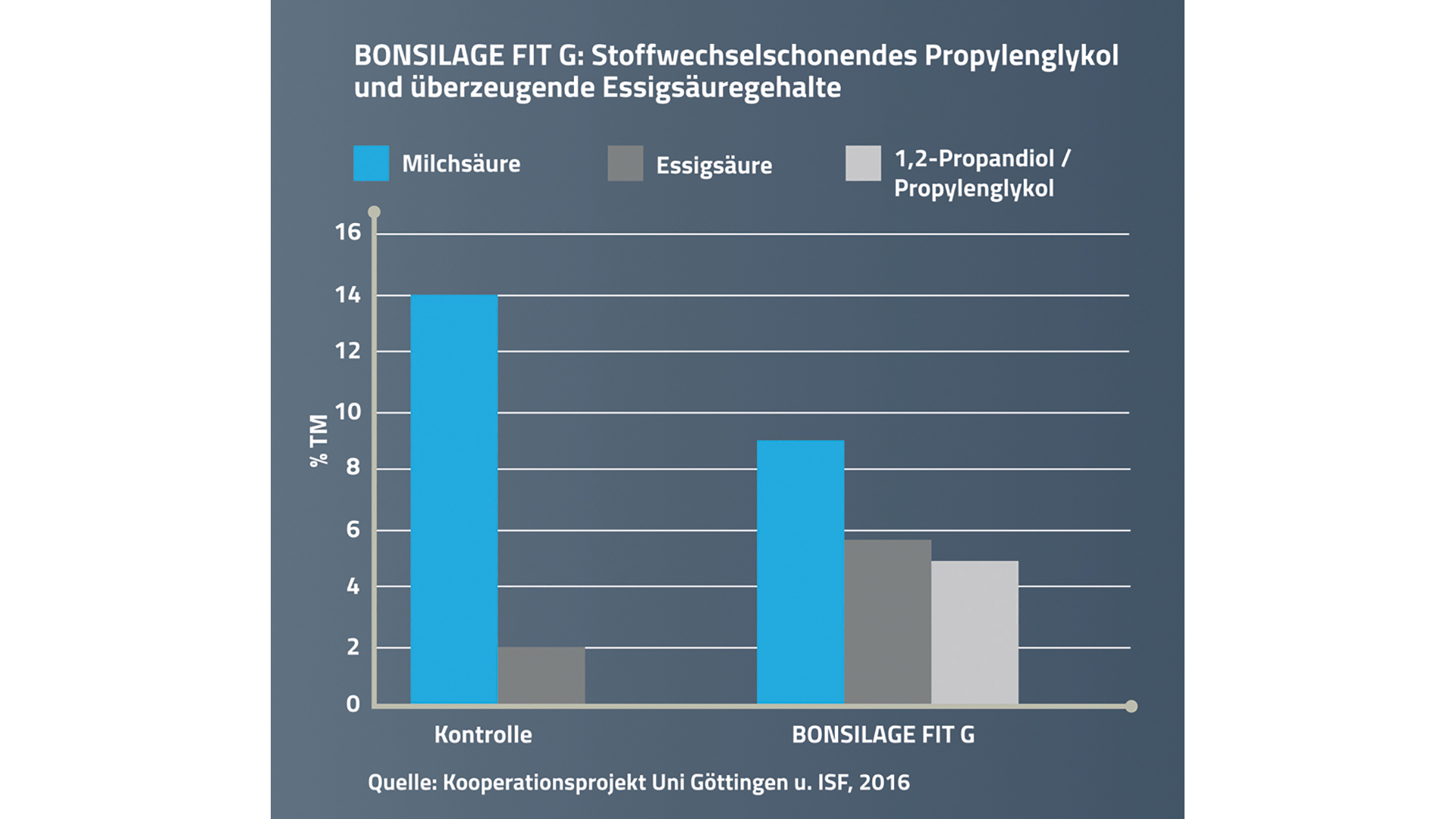 Versuchsauswertung Bonsilage 