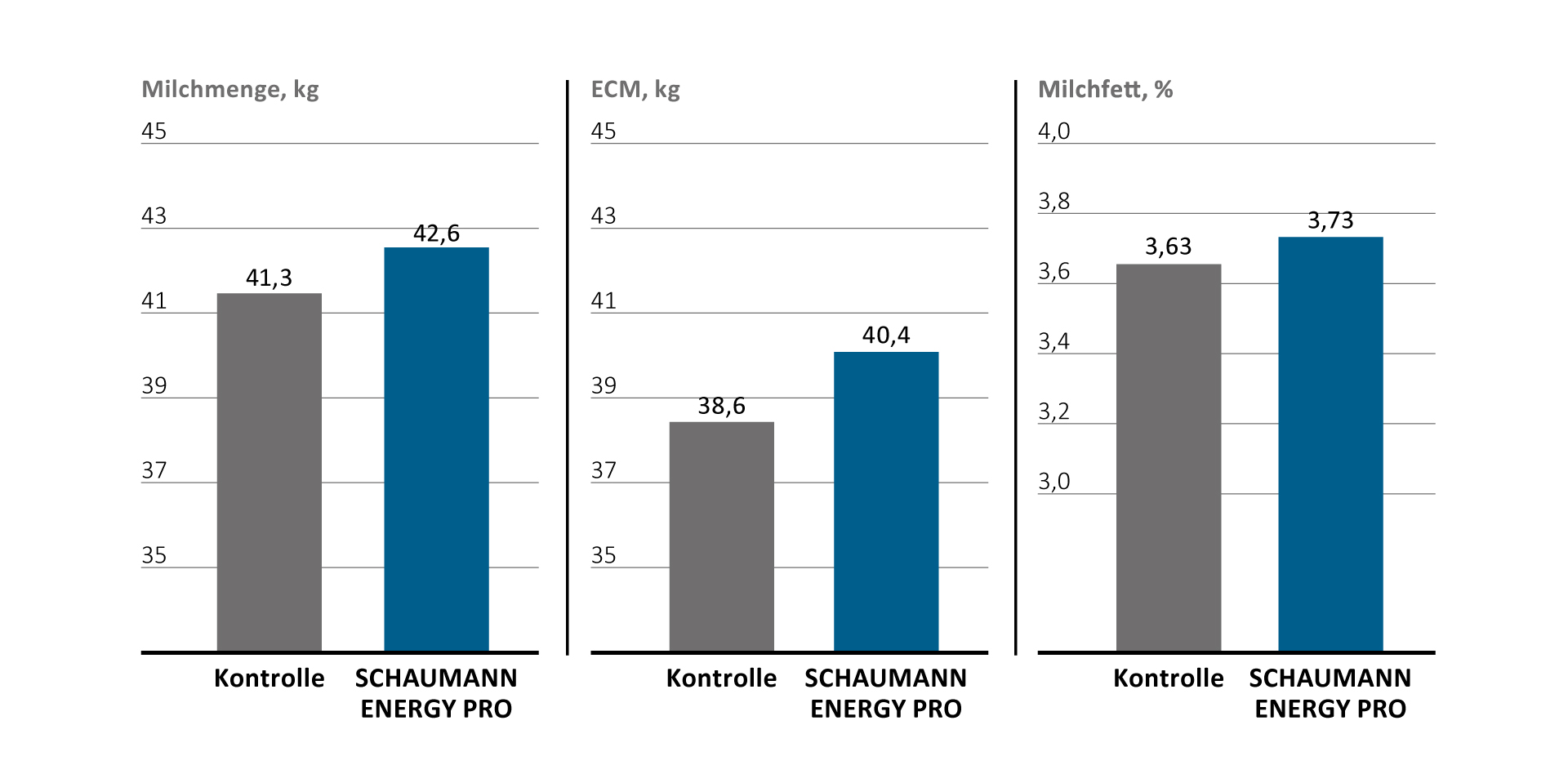 SCHAUMANN ENERGY PRO überzeugt im Praxistest auf Gut Hülsenberg